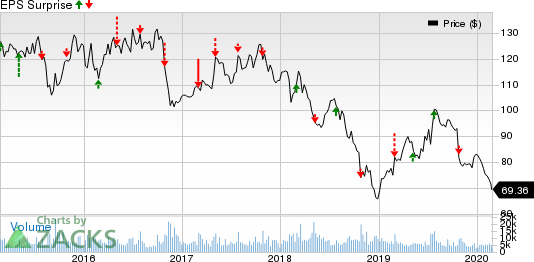 Anheuser-Busch InBev SA/NV Price and EPS Surprise