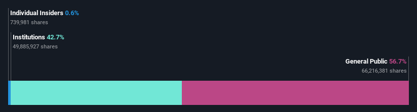 ownership-breakdown