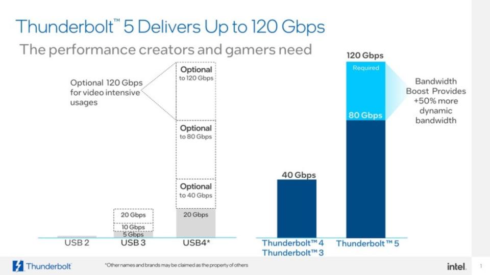 thunderbolt 5 bandwidth speeds