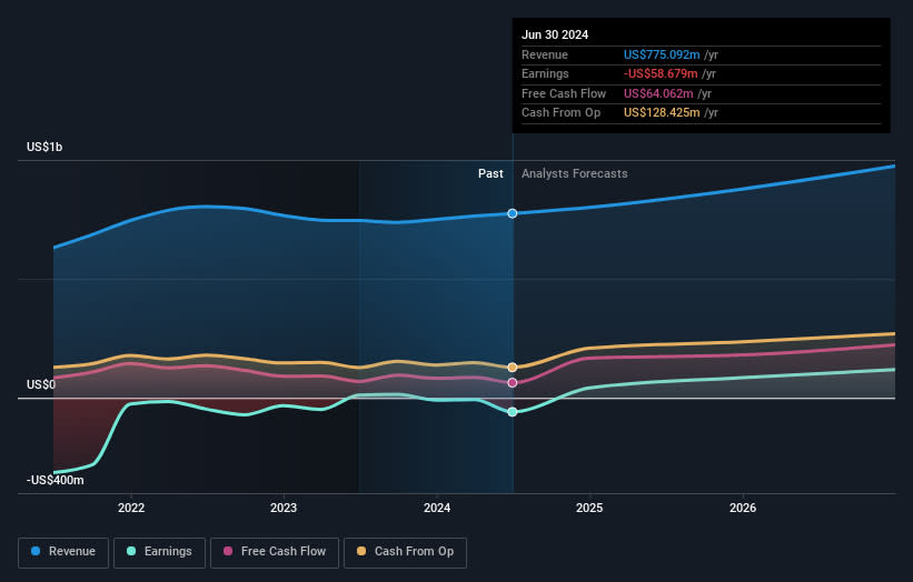 NasdaqGS:GDRX Earnings and Revenue Growth as at Aug 2024