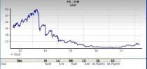 Let's see if Gilead Sciences Inc. (GILD) stock is a good choice for value-oriented investors right now from multiple angles.