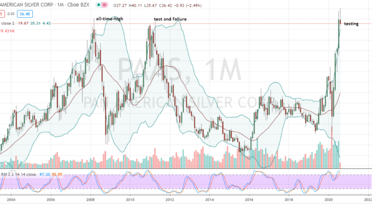 Pan American Silver (PAAS) multi-year breakout