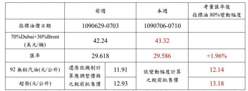 中油公司汽柴油價格調幅比較表