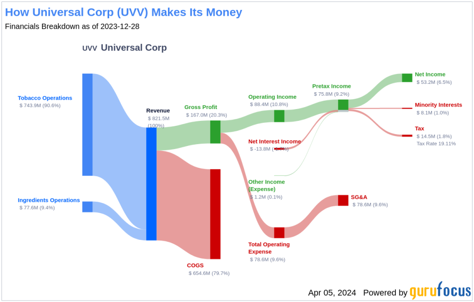 Universal Corp's Dividend Analysis