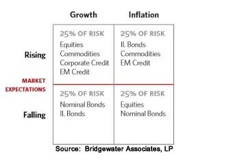 Ray Dalio strategy matrix