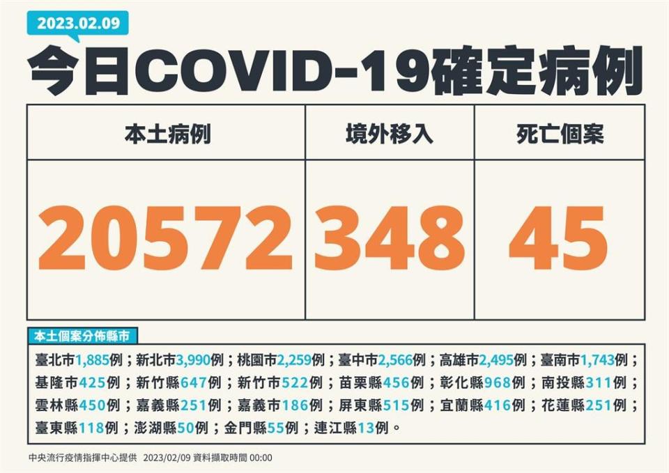 快新聞／本土再增20572例「較上週下降23%」！ 境外添348例