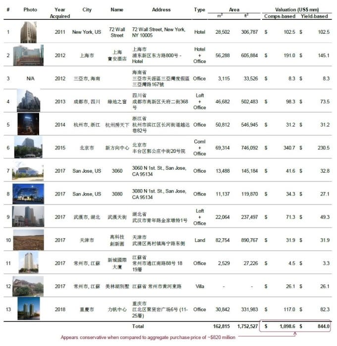 (資料來源:法人報告)房天下持有房地產資料