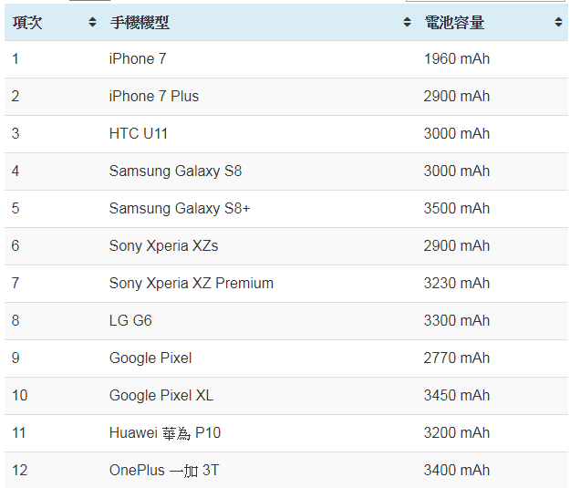 2017 旗艦手機電池續航力與充電速度排行榜，看哪隻手機最有凍頭！