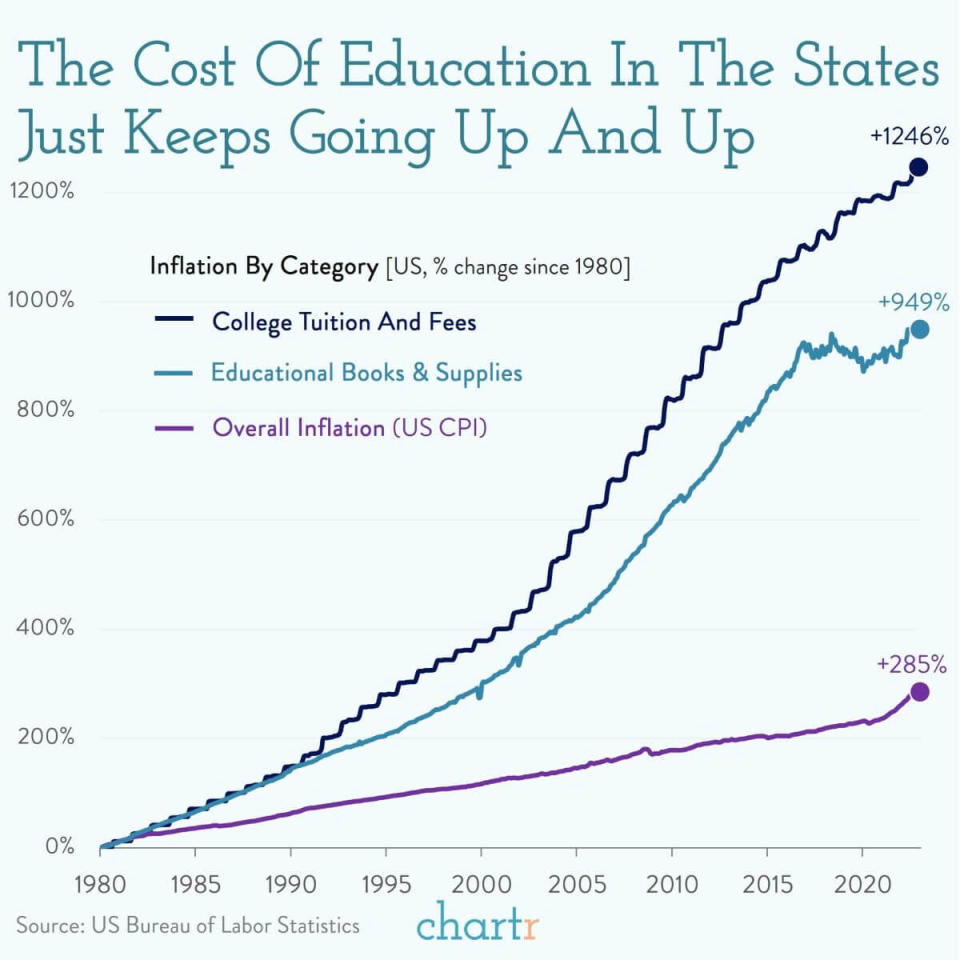 El coste de la universidad en Estados Unidos continúa subiendo y subiendo a lo largo de los años, de forma imparable. Gráfico: chartr