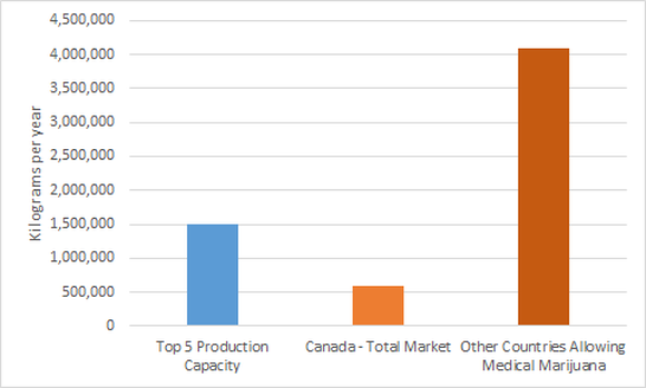 Projected global cannabis market demand and top 5 growers' production capacity chart