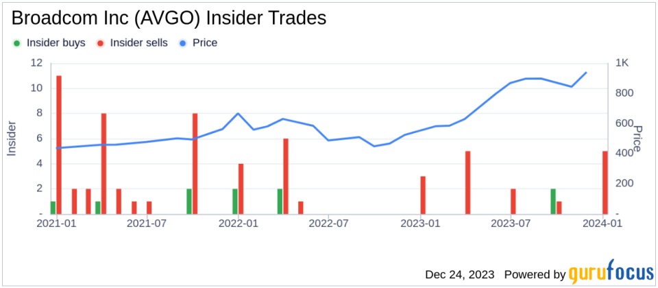 Broadcom Inc CEO Hock Tan Sells 20,000 Shares