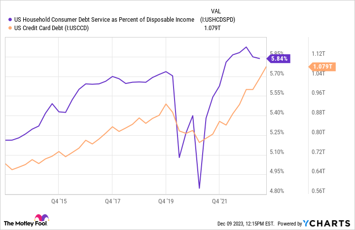 US Household Consumer Debt Service as Percent of Disposable Income Chart