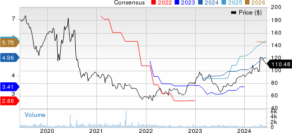 Strategic Education Inc. Price and Consensus