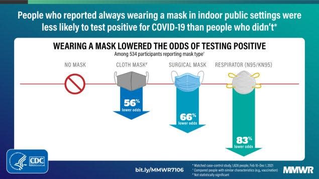 A Centers for Disease Control and Prevention graphic show the results of a recent study on the effectiveness of wearing different kinds of mask in preventing the wearer from illness.