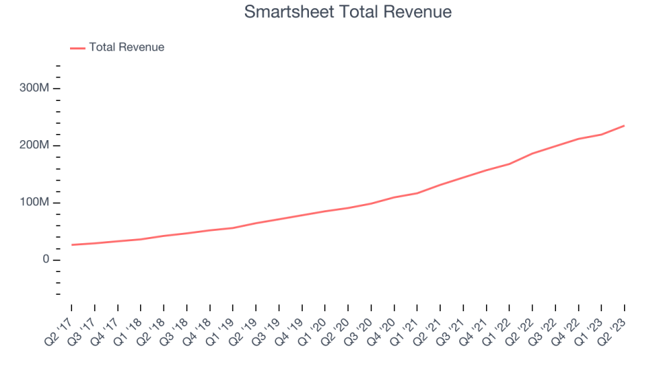 Smartsheet Total Revenue