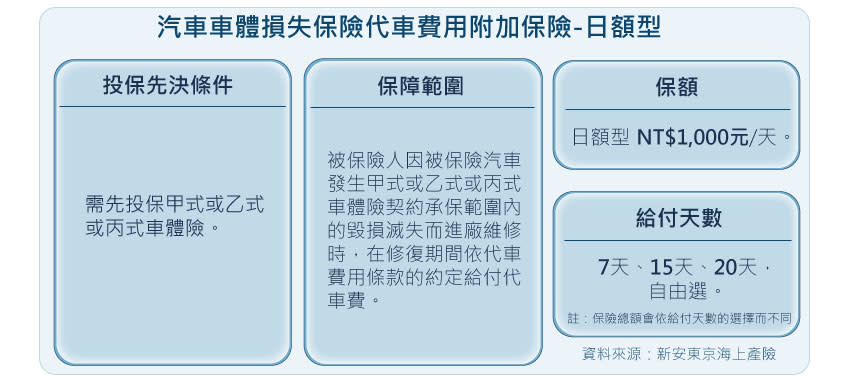 愛車被撞進廠維修 額外交通費有「它」就搞定！