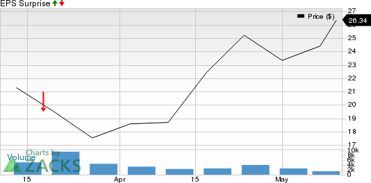 1Life Healthcare Inc Price and EPS Surprise