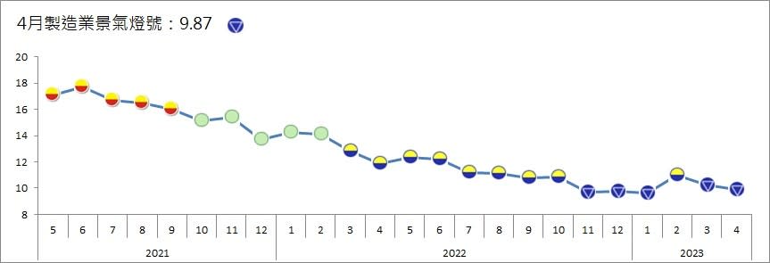 台經院公布4月製造業景氣信號，整體製造業景氣信號值由3月修正後的10.22分，減少0.35分，至4月為9.87分，燈號續為代表景氣衰退的藍燈。台經院提供