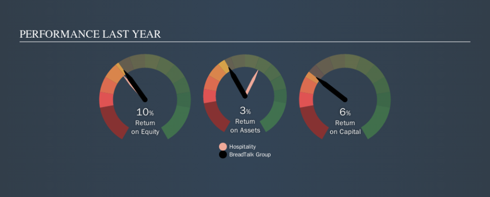 SGX:CTN Past Revenue and Net Income, September 22nd 2019