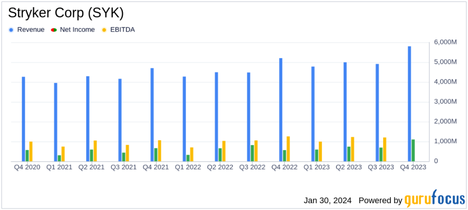 Stryker Corp (SYK) Reports Strong Q4 and Full Year 2023 Results; Forecasts Continued Growth