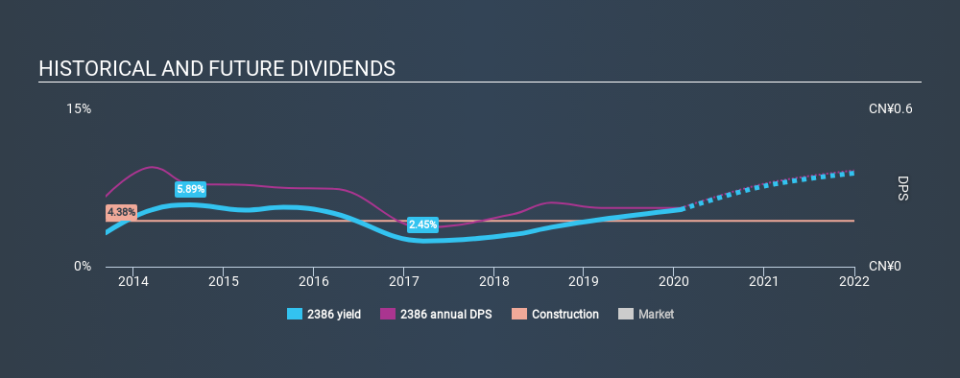 SEHK:2386 Historical Dividend Yield, January 28th 2020