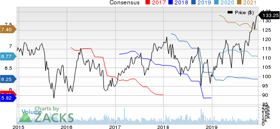 PPG Industries, Inc. Price and Consensus