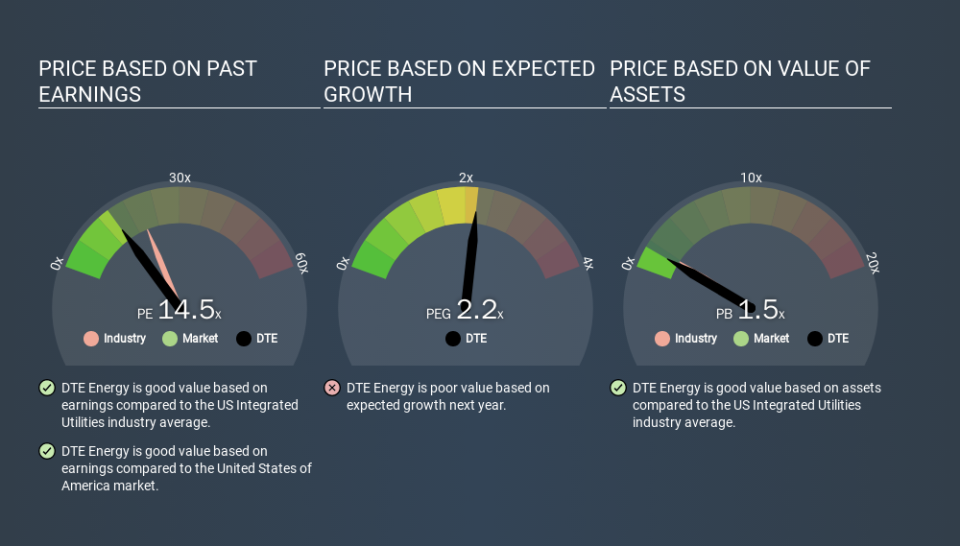 NYSE:DTE Price Estimation Relative to Market, March 13th 2020