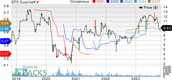 Coty Price, Consensus and EPS Surprise