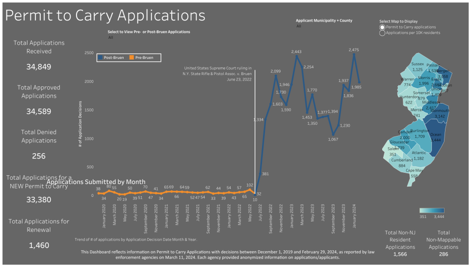 The number of permit to carry applications soared right after the Supreme Court's decision at the end of June 2022.