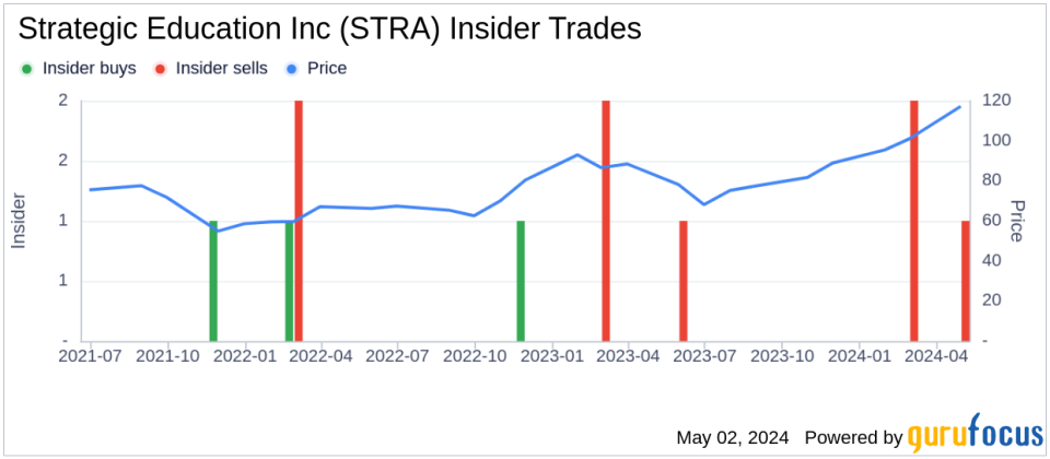 Director Viet Dinh Acquires 4,300 Shares of Strategic Education Inc (STRA)