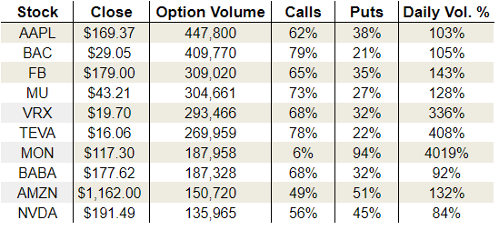 Monday’s Vital Options Data: Facebook Inc (FB), Monsanto Company (MON) and Teva Pharmaceutical Industries Limited (TEVA)