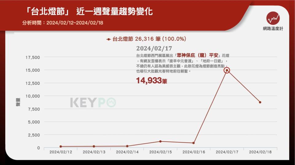 「台北燈節」近一週聲量趨勢變化