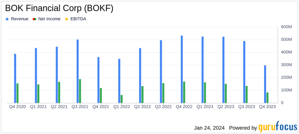 BOK Financial Corp (BOKF) Announces Mixed Q4 Results Amid Economic Headwinds