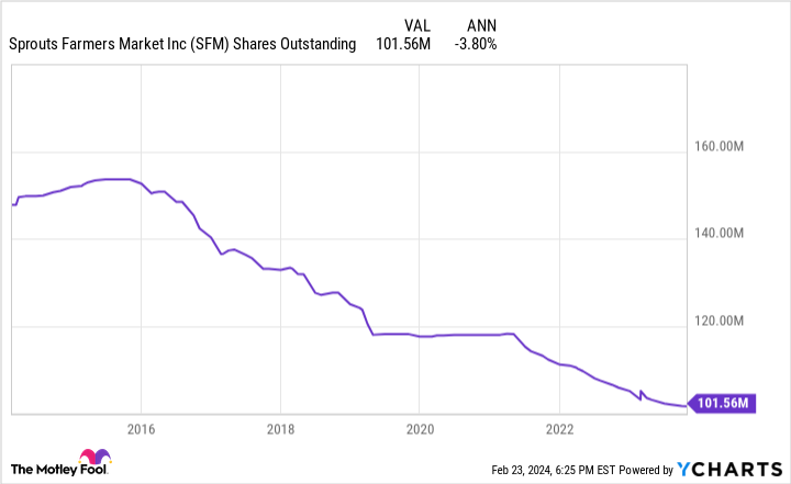 SFM Shares Outstanding Chart