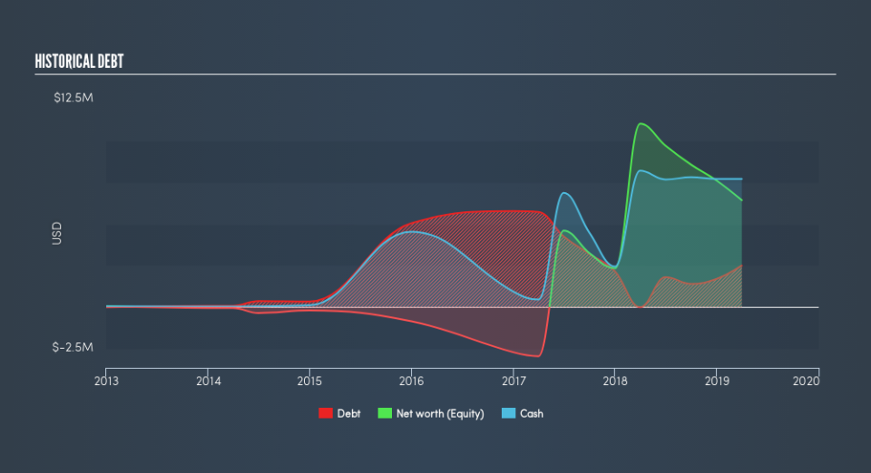 NasdaqCM:ADOM Historical Debt, July 26th 2019