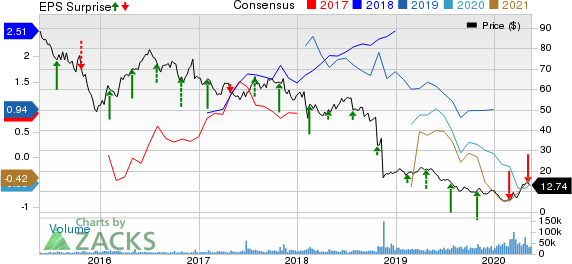 EQT Corporation Price, Consensus and EPS Surprise