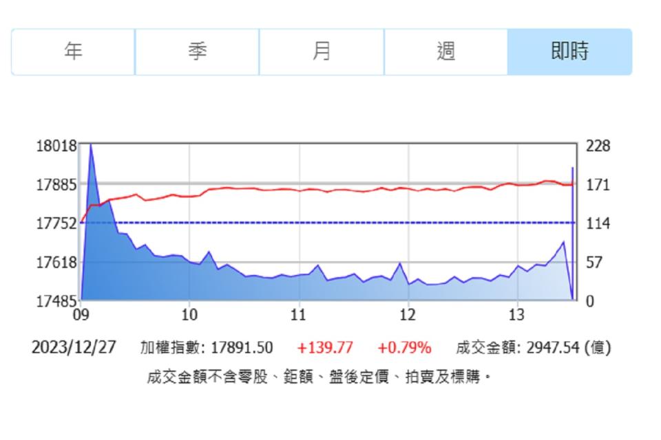 台股封關前夕逼近萬8，第一金投顧27日發布展望，預估明年高點為1萬9500點。（圖：證交所）