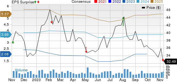 Adient Price, Consensus and EPS Surprise