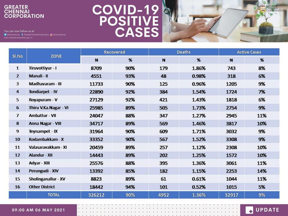 Data showing COVID-19 cases, recoveries, deaths and active cases in Chennai.