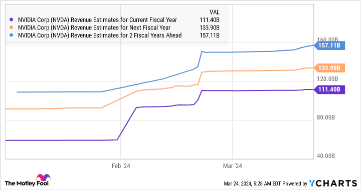 NVDA Revenue Estimates for Current Fiscal Year Chart