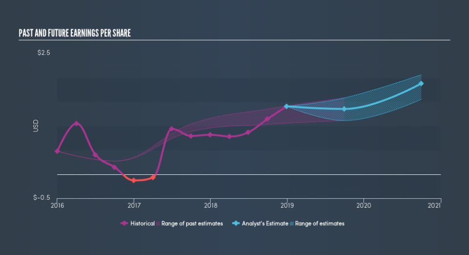 NasdaqGM:BLBD Past and Future Earnings, March 26th 2019