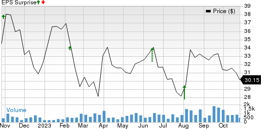 Anterix Inc. Price and EPS Surprise