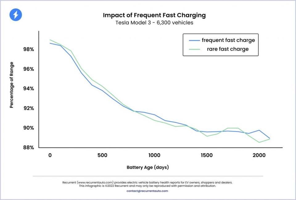 快速充電的頻繁與否與對Model 3電池壽命影響不顯著。（圖／Recurrent提供）
