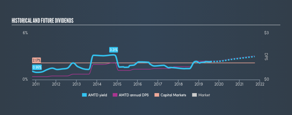 NasdaqGS:AMTD Historical Dividend Yield, July 31st 2019