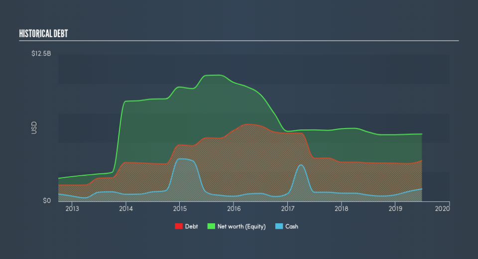 NYSE:PRGO Historical Debt, August 14th 2019