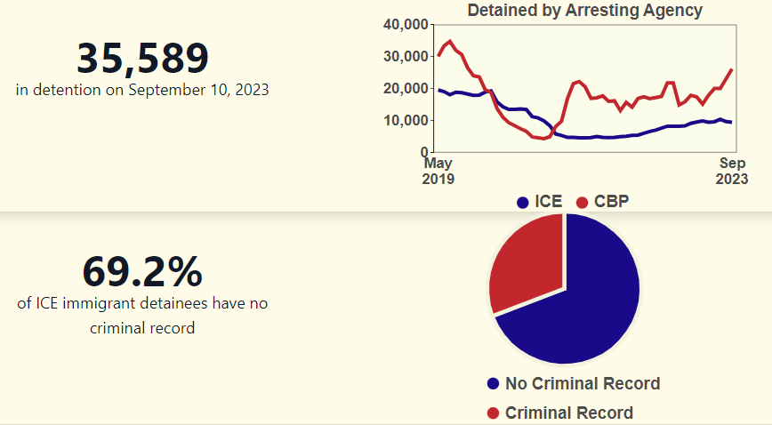 New data from Transactional Records Access Clearinghouse of Syracuse University shows the highest levels of migrants in detention since the COVID-19 pandemic began. (TRAC Graphic)