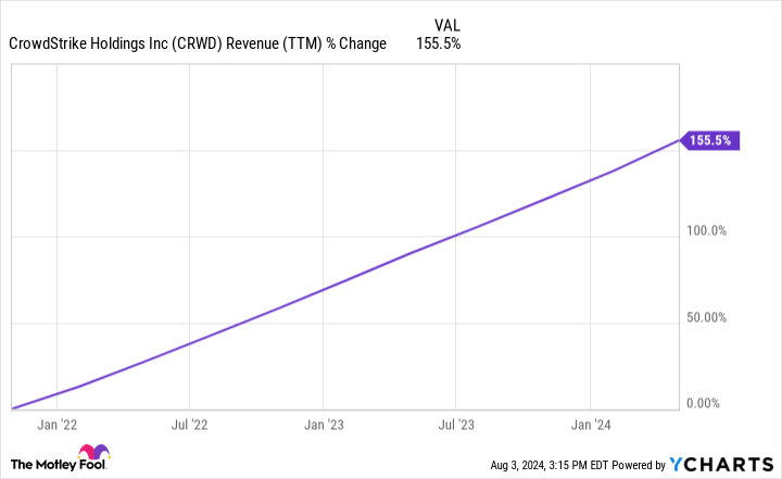 CRWD Revenue (TTM) Chart