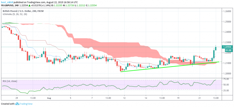 GBPUSD 240 Min 22 August 2019