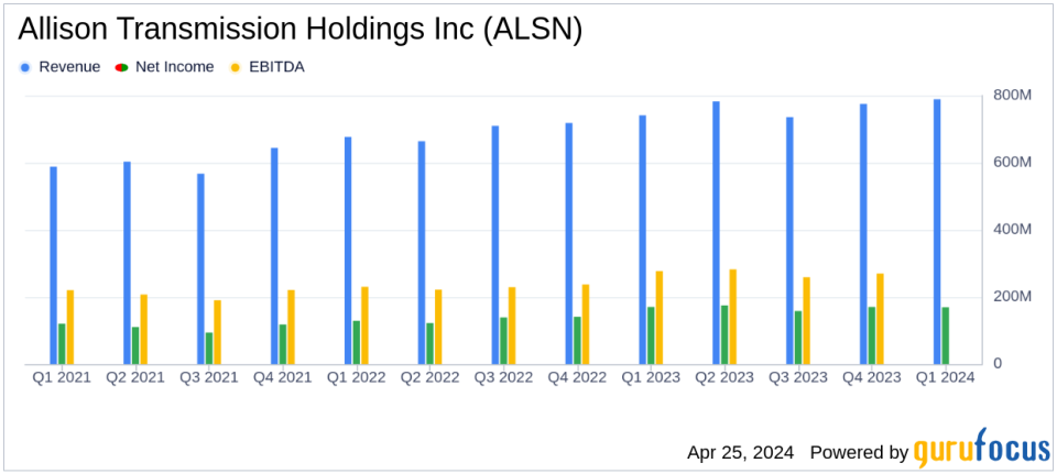 Allison Transmission Q1 Earnings: Slight Beat on EPS, Meets Revenue Expectations