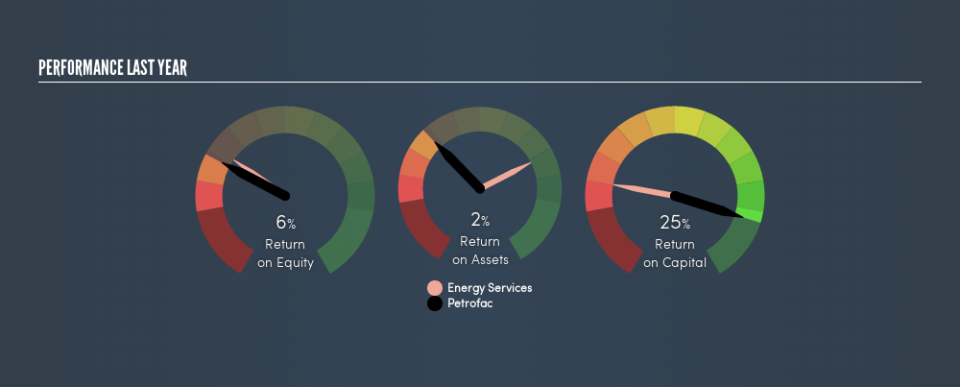 LSE:PFC Past Revenue and Net Income, March 31st 2019